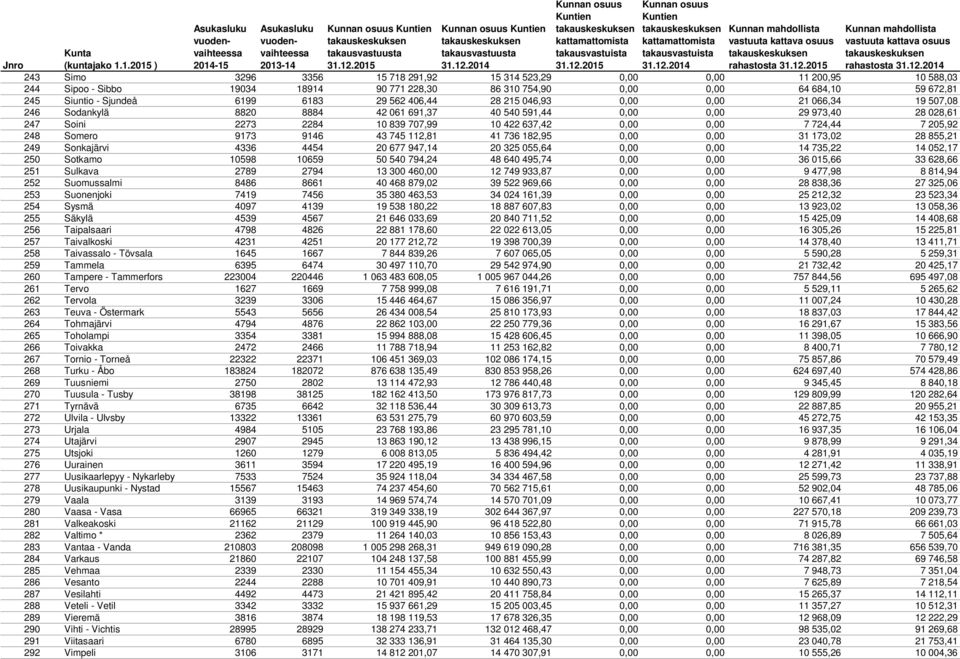 422 637,42 0,00 0,00 7 724,44 7 205,92 248 Somero 9173 9146 43 745 112,81 41 736 182,95 0,00 0,00 31 173,02 28 855,21 249 Sonkajärvi 4336 4454 20 677 947,14 20 325 055,64 0,00 0,00 14 735,22 14