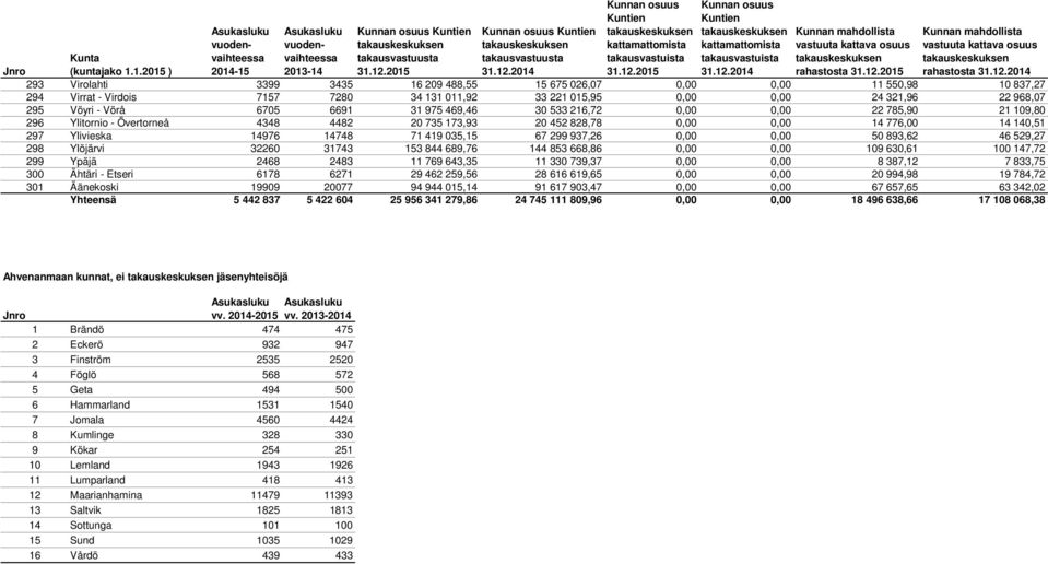 14748 71 419 035,15 67 299 937,26 0,00 0,00 50 893,62 46 529,27 298 Ylöjärvi 32260 31743 153 844 689,76 144 853 668,86 0,00 0,00 109 630,61 100 147,72 299 Ypäjä 2468 2483 11 769 643,35 11 330 739,37