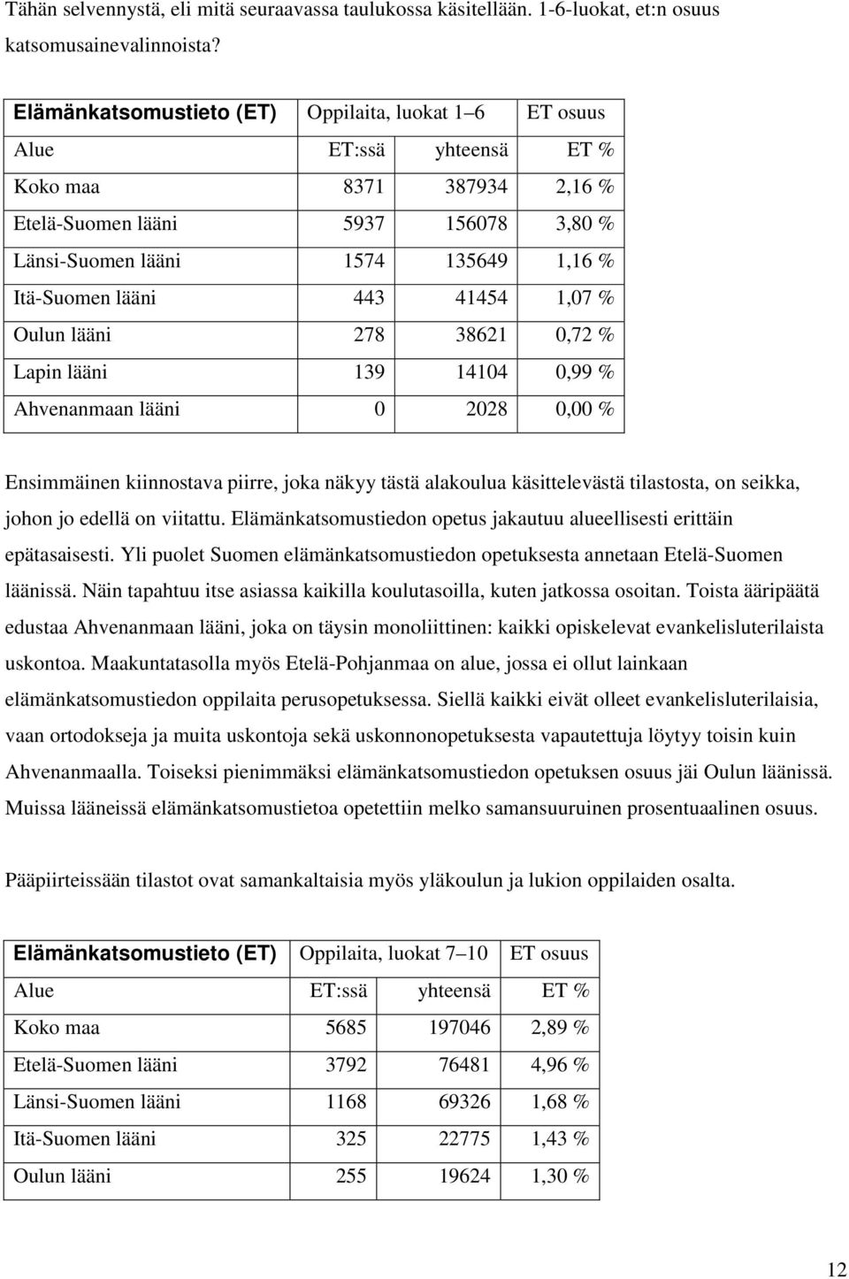 lääni 443 41454 1,07 % Oulun lääni 278 38621 0,72 % Lapin lääni 139 14104 0,99 % Ahvenanmaan lääni 0 2028 0,00 % Ensimmäinen kiinnostava piirre, joka näkyy tästä alakoulua käsittelevästä tilastosta,