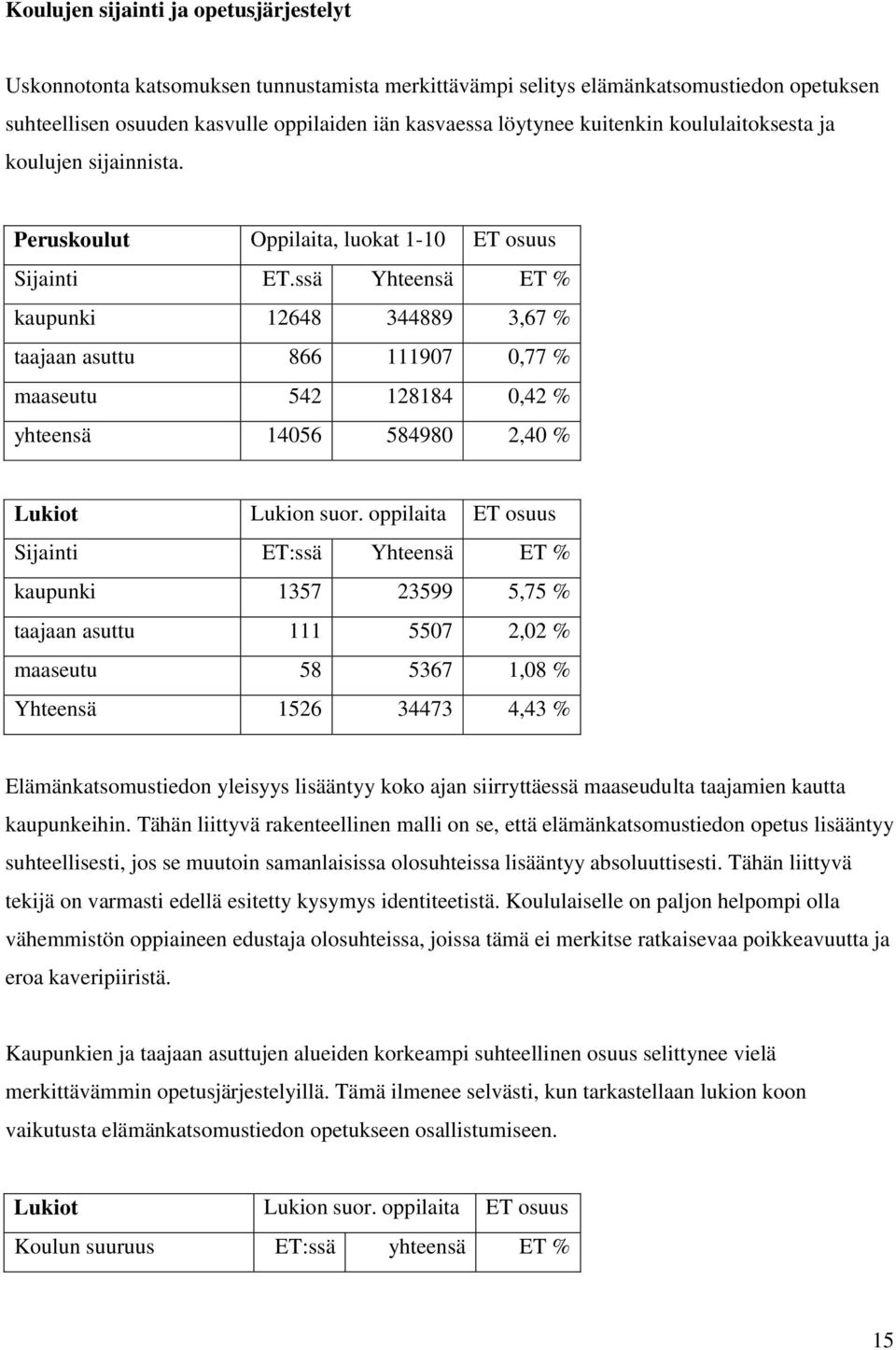 ssä Yhteensä ET % kaupunki 12648 344889 3,67 % taajaan asuttu 866 111907 0,77 % maaseutu 542 128184 0,42 % yhteensä 14056 584980 2,40 % Lukiot Lukion suor.