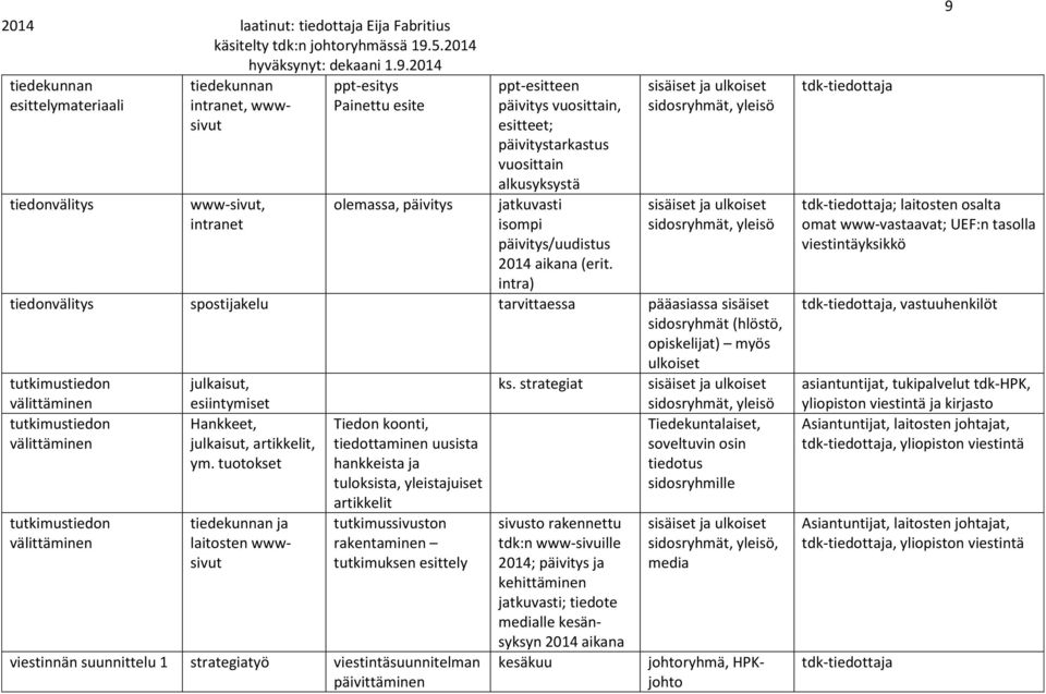 sisäiset ja ulkoiset sidosryhmät, yleisö sisäiset ja ulkoiset sidosryhmät, yleisö intra) tiedonvälitys spostijakelu tarvittaessa pääasiassa sisäiset sidosryhmät (hlöstö, opiskelijat) myös ulkoiset