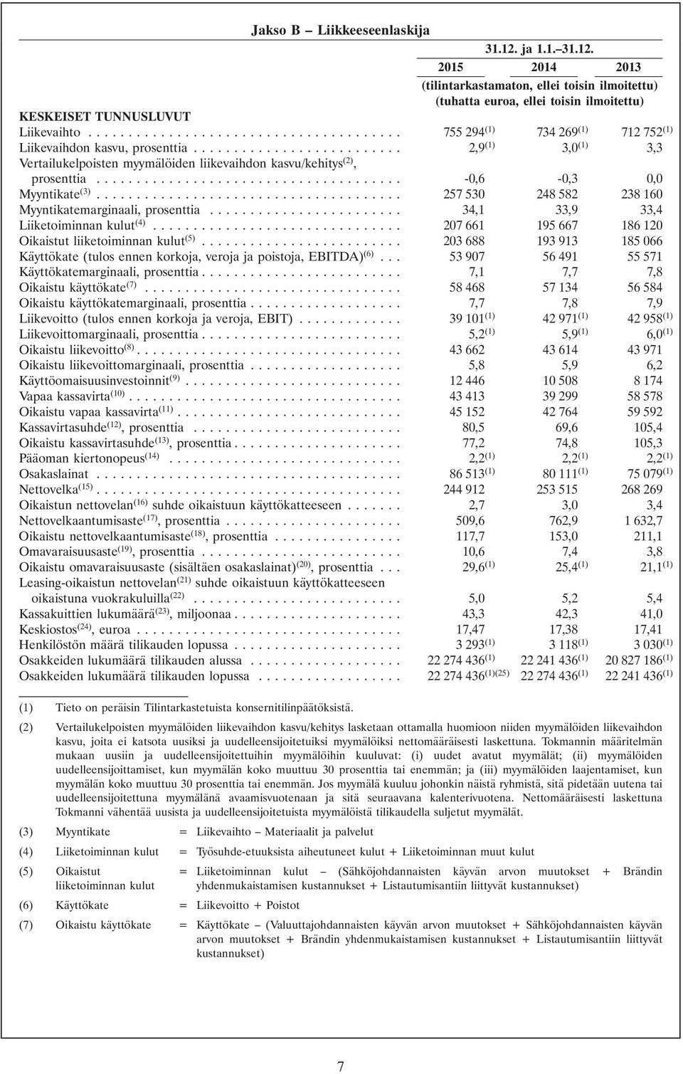 .. 257530 248582 238160 Myyntikatemarginaali, prosenttia... 34,1 33,9 33,4 Liiketoiminnan kulut (4)... 207661 195667 186120 Oikaistut liiketoiminnan kulut (5).
