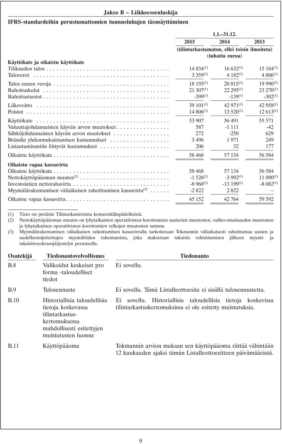 .. 3359 (1) 4 182 (1) 4 806 (1) Tulos ennen veroja... 18193 (1) 20 815 (1) 19 990 (1) Rahoituskulut... 21307 (1) 22 295 (1) 23 270 (1) Rahoitustuotot... -399 (1) -139 (1) -302 (1) Liikevoitto.