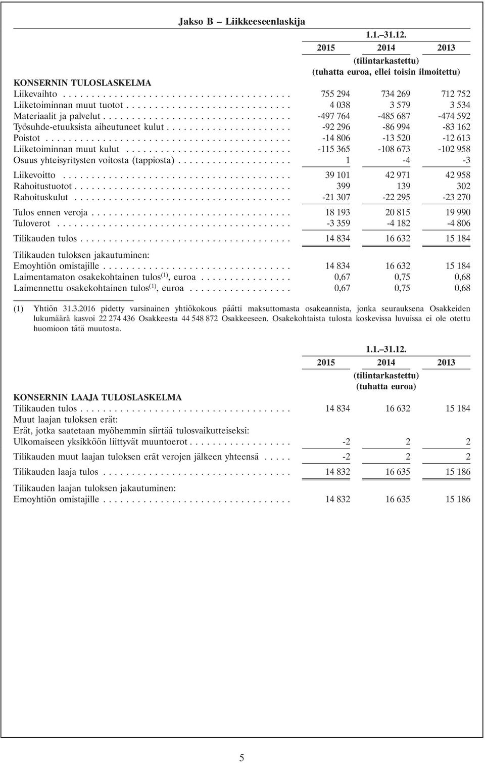 .. -115 365-108 673-102 958 Osuus yhteisyritysten voitosta (tappiosta)... 1-4 -3 Liikevoitto... 39101 42971 42958 Rahoitustuotot... 399 139 302 Rahoituskulut... -21307-22295 -23270 Tulos ennen veroja.