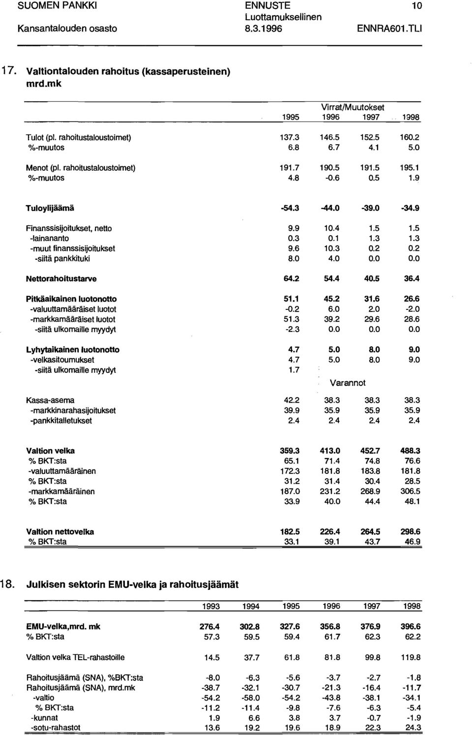 nett -Iainanant -muut finanssisijitukset -siitä pankkituki Nettrahitustarve Pitkäaikainen lutntt -valuuttamääräiset lutt -markkamääräiset lutt -siitä ulkmaille myydyt Lyhytaikainen lutntt