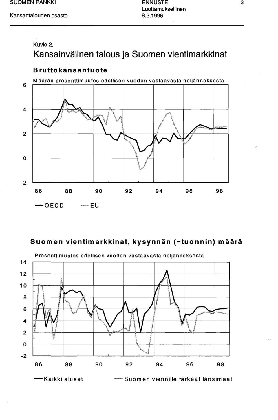 edellisen vuden vastaavasta neljänneksestä 4 2-2 86 88 9 92 94 96 98 -OECD Sumen