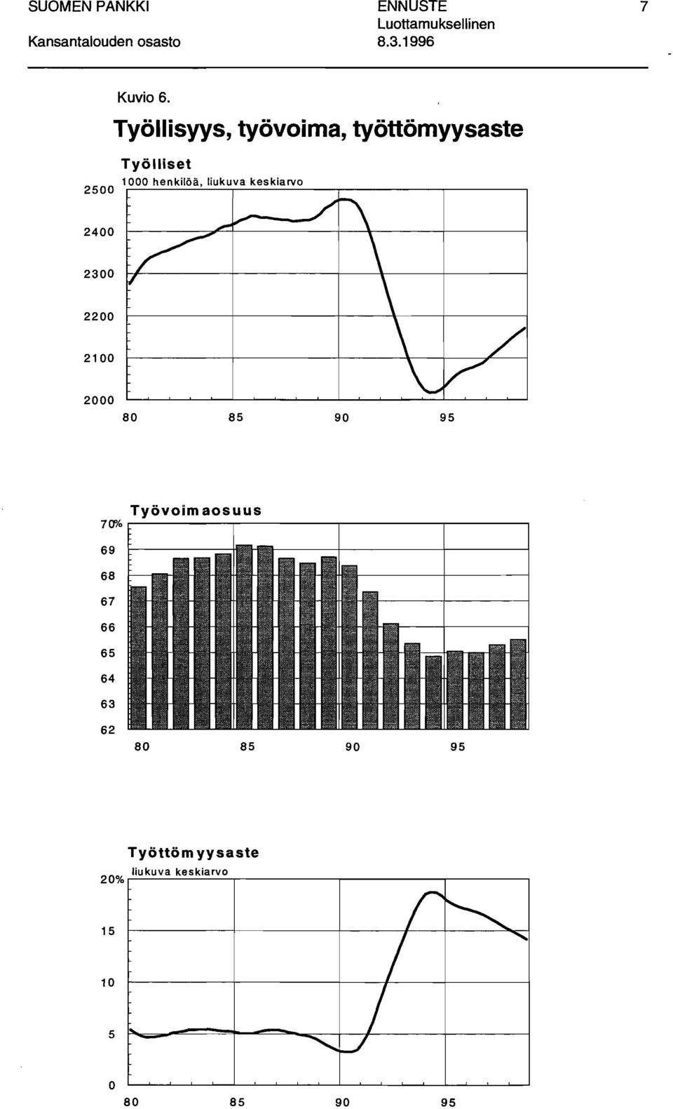 keskiarv 24 23 22 21 2 8 85 9 95 Työvim asuus 7~k.