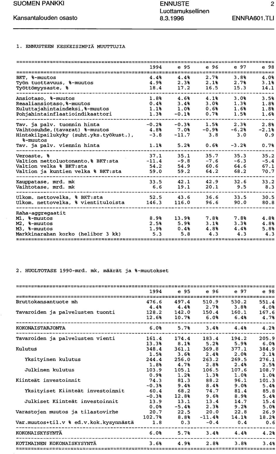 9% 18.4 4.4% 2.3% 17.2 2.7% 2.1% 16.5 3.8% 2.7% 15.3 4.% 3.1% 14.1 Ansitas, %-muuts Reaaliansitas,%-muuts Kuluttajahintaindeksi,%-muuts Phjahintainflaatiindikaattri 1. 8%.4% 1.1% 1.3% 4.6% 3.4% 1.% -.