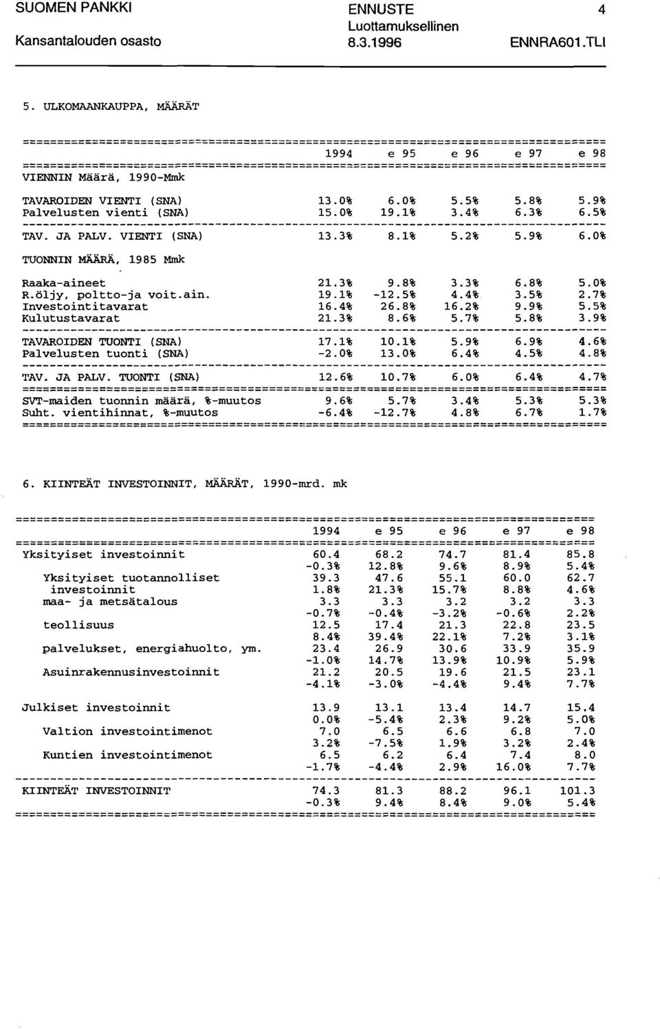 ==================================================================================== VIENNIN Määrä, 199-Mmk TAVAROIDEN VIENTI (SNA) Palvelusten vienti (SNA) 13.% 15.% 6.% 19.1% 5.5% 3.4% 5.8% 6.3% 5.