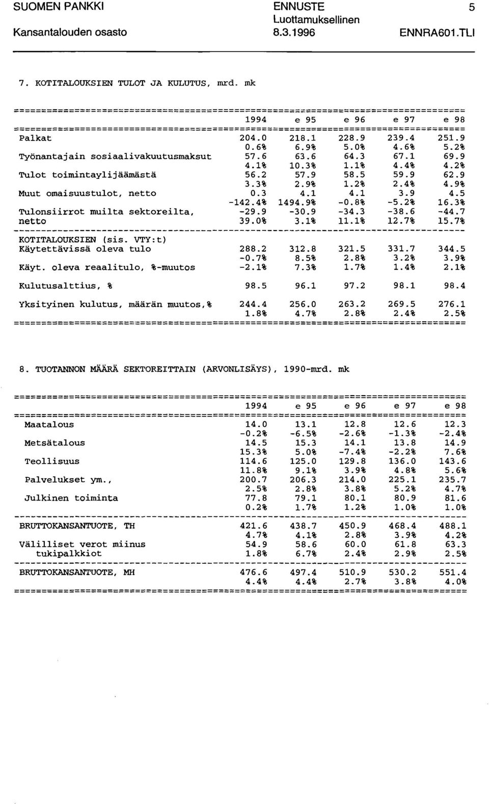 Palkat 24. 218.1 228.9 239.4 251.9.6% 6.9% 5.% 4.6% 5.2% Työnantajain ssiaalivakuutusmaksut 57.6 63.6 64.3 67.1 69.9 4.1% 1.3% 1.1% 4.4% 4.2% Tult timintaylijäämästä 56.2 57.9 58.5 59.9 62.9 3.3% 2.