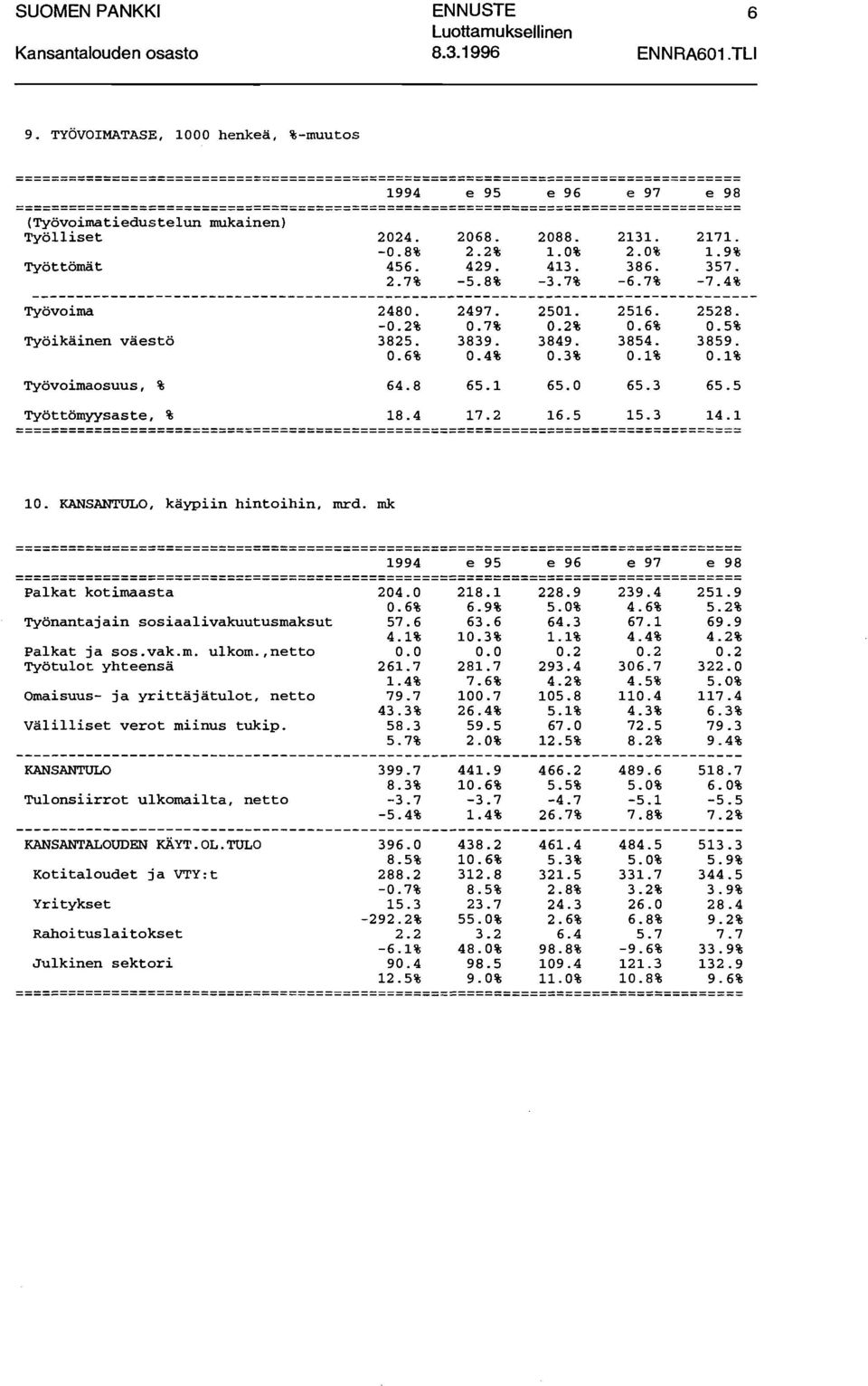 8% 456. 2.7% 268. 2.2% 429. -5.8% 288. 1.% 413. -3.7% 2131. 2.% 386. -6.7% 2171. 1.9% 357. -7.4% Työvima Työikäinen väestö 248. -.2% 3825..6% 2497..7% 3839..4% 251..2% 3849..3% 2516..6% 3854..1% 2528.