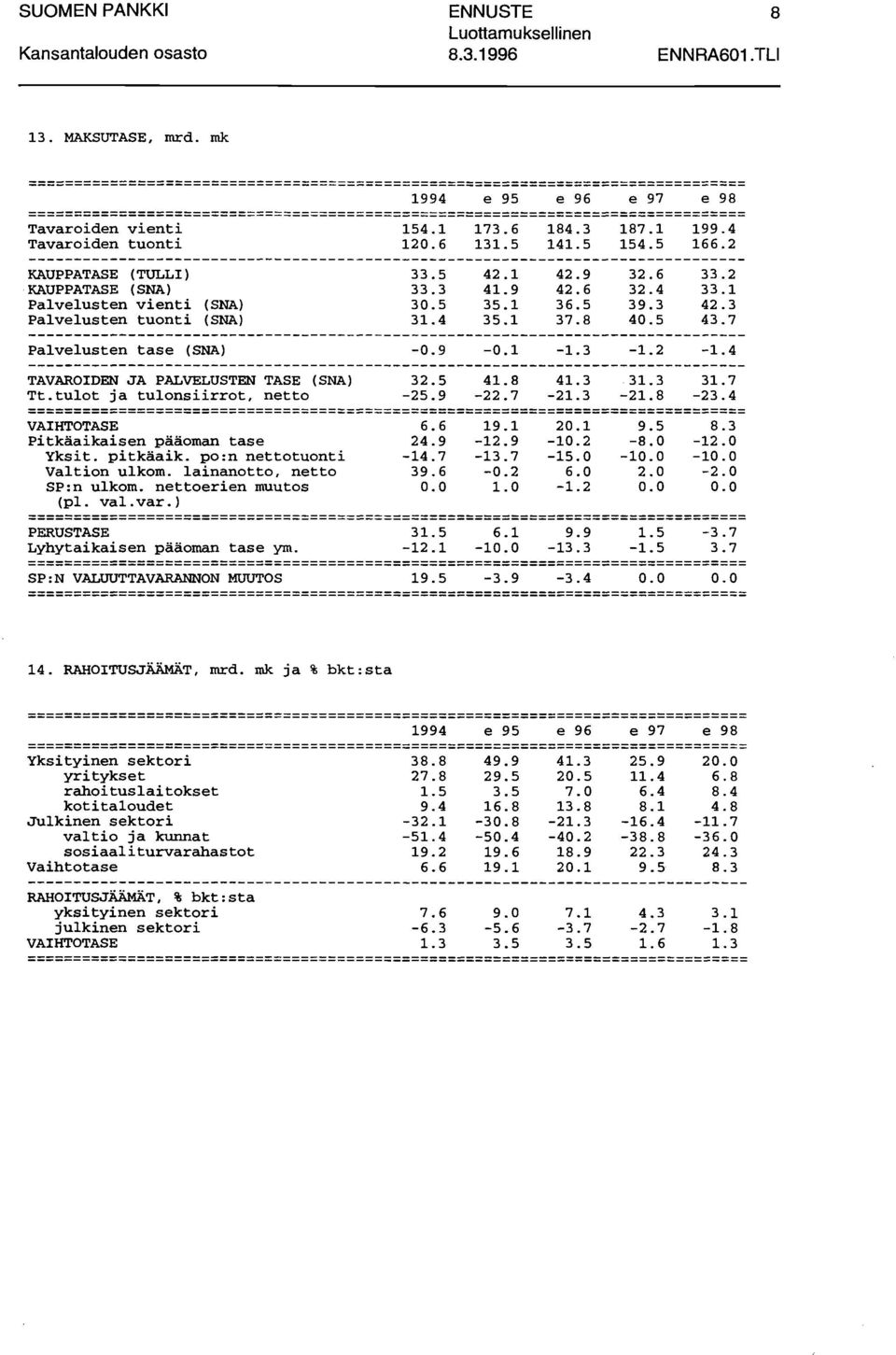 vienti Tavariden tunti 154.1 12.6 173.6 131.5 184.3 141.5 187.1 154.5 199.4 166.2 KAUPPATASE (TULLI) KAUPPATASE (SNA) Palvelusten vienti (SNA) Palvelusten tunti (SNA) 33.5 33.3 3.5 31.4 42.1 41.9 35.