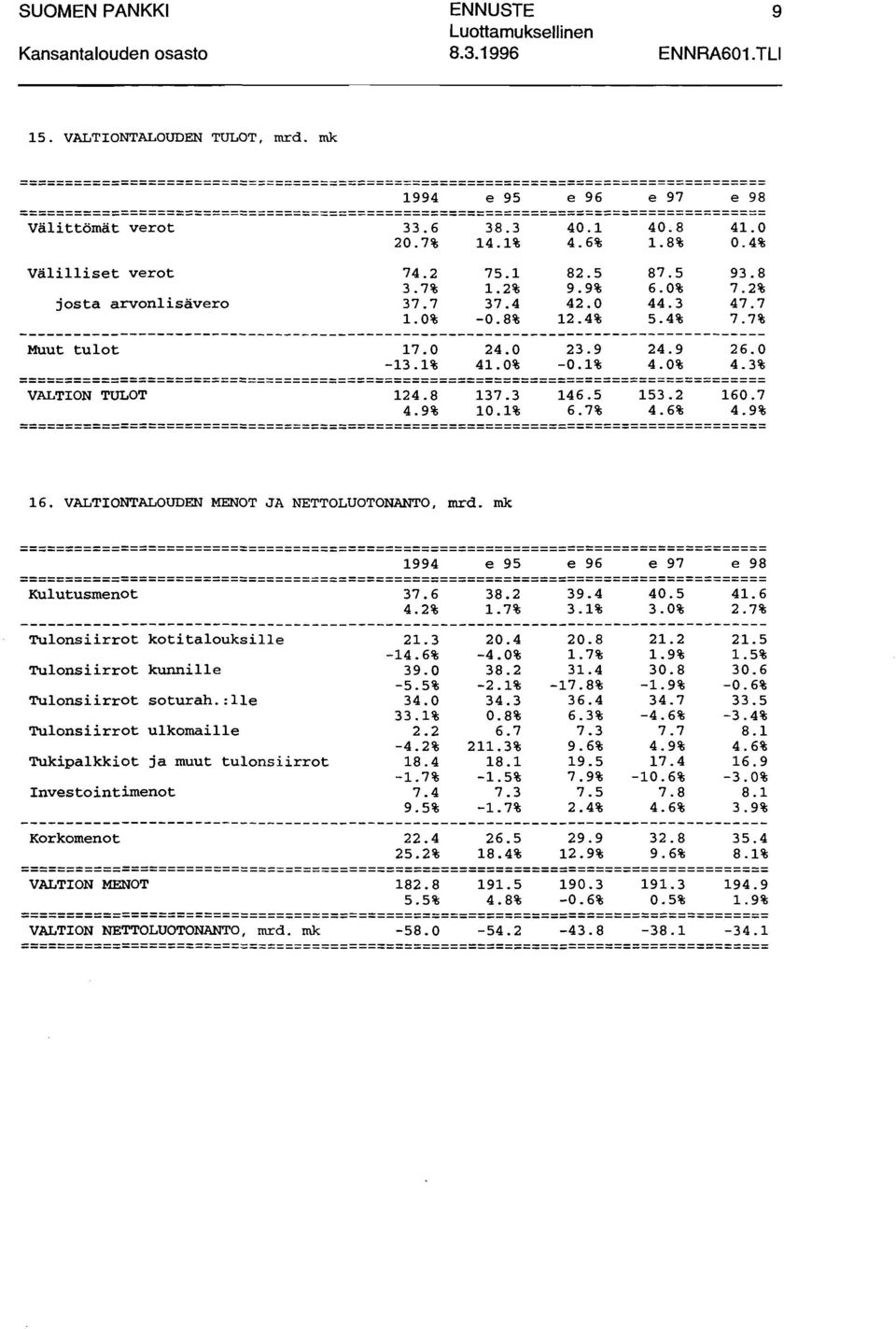 Välittömät vert 33.6 2.7% 38.3 14.1% 4.1 4.6% 4.8 1.8% 41..4% Välilliset vert jsta arvnlisäver 74.2 3.7% 37.7 1.% 75.1 1.2% 37.4 -.8% 82.5 9.9% 42. 12.4% 87.5 6.% 44.3 5.4% 93.8 7.2% 47.7 7.