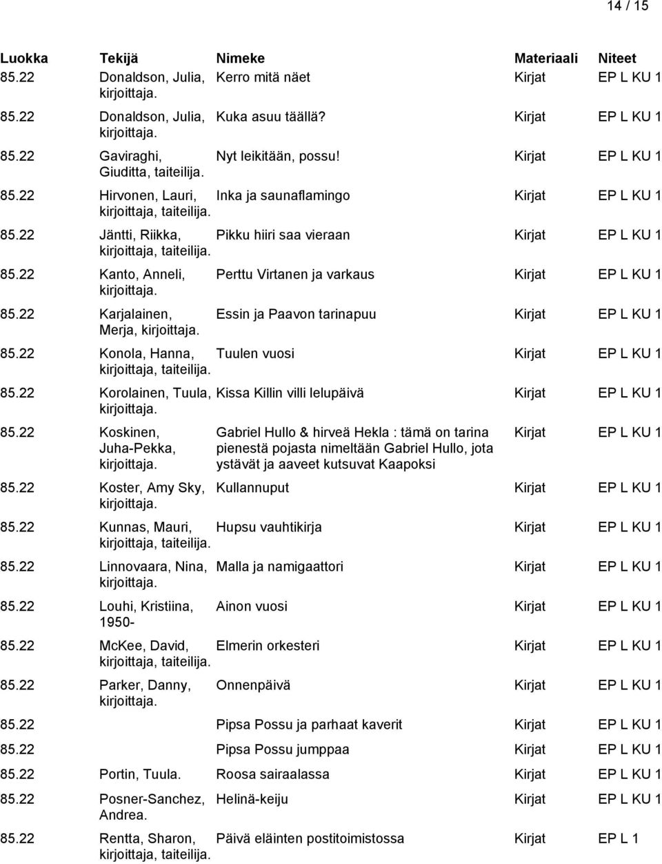 22 Karjalainen, Merja, Perttu Virtanen ja varkaus Kirjat EP L KU 1 Essin ja Paavon tarinapuu Kirjat EP L KU 1 85.22 Konola, Hanna, Tuulen vuosi Kirjat EP L KU 1 taiteilija. 85.22 Korolainen, Tuula, 85.