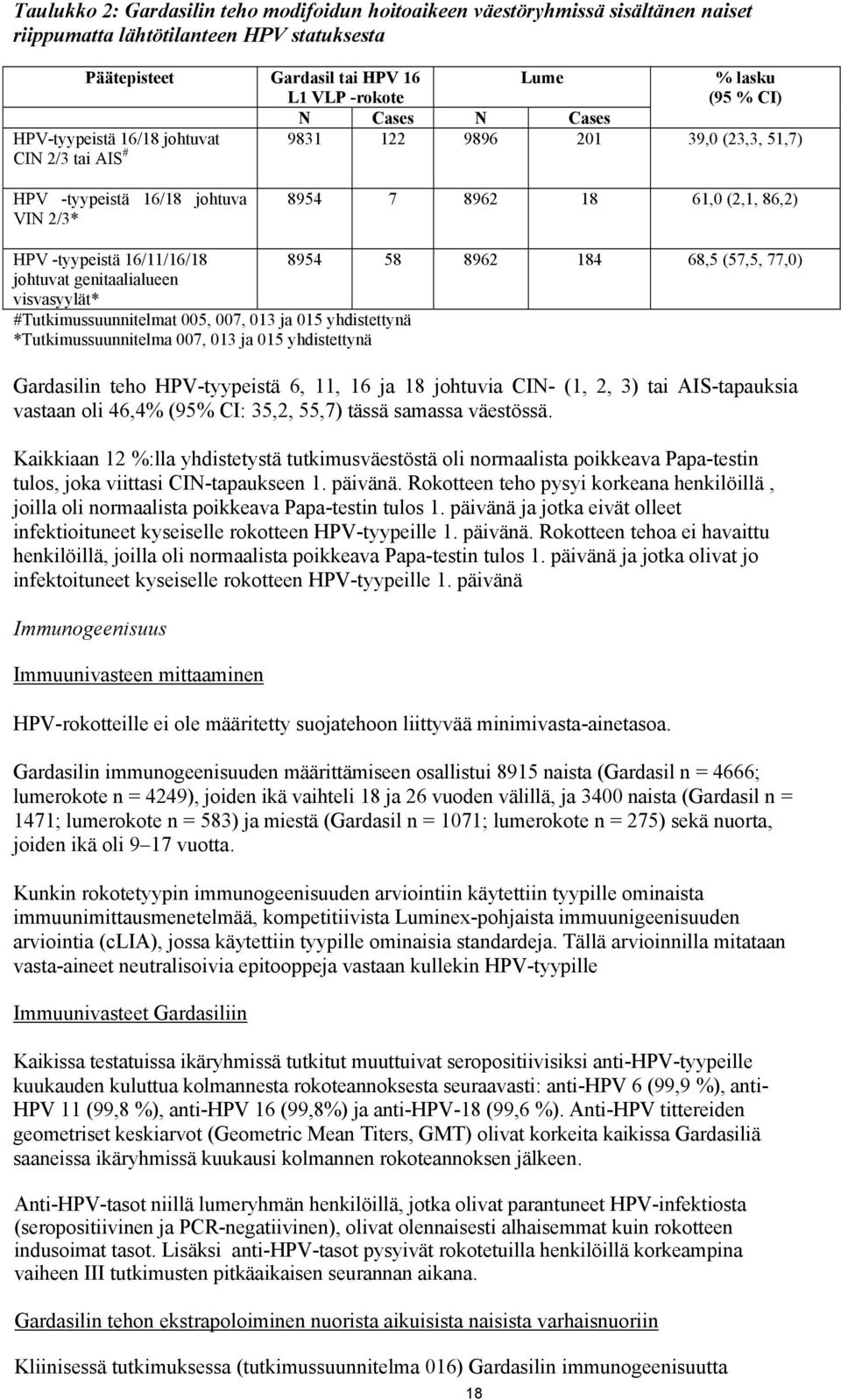 58 8962 184 68,5 (57,5, 77,0) johtuvat genitaalialueen visvasyylät* #Tutkimussuunnitelmat 005, 007, 013 ja 015 yhdistettynä *Tutkimussuunnitelma 007, 013 ja 015 yhdistettynä Gardasilin teho