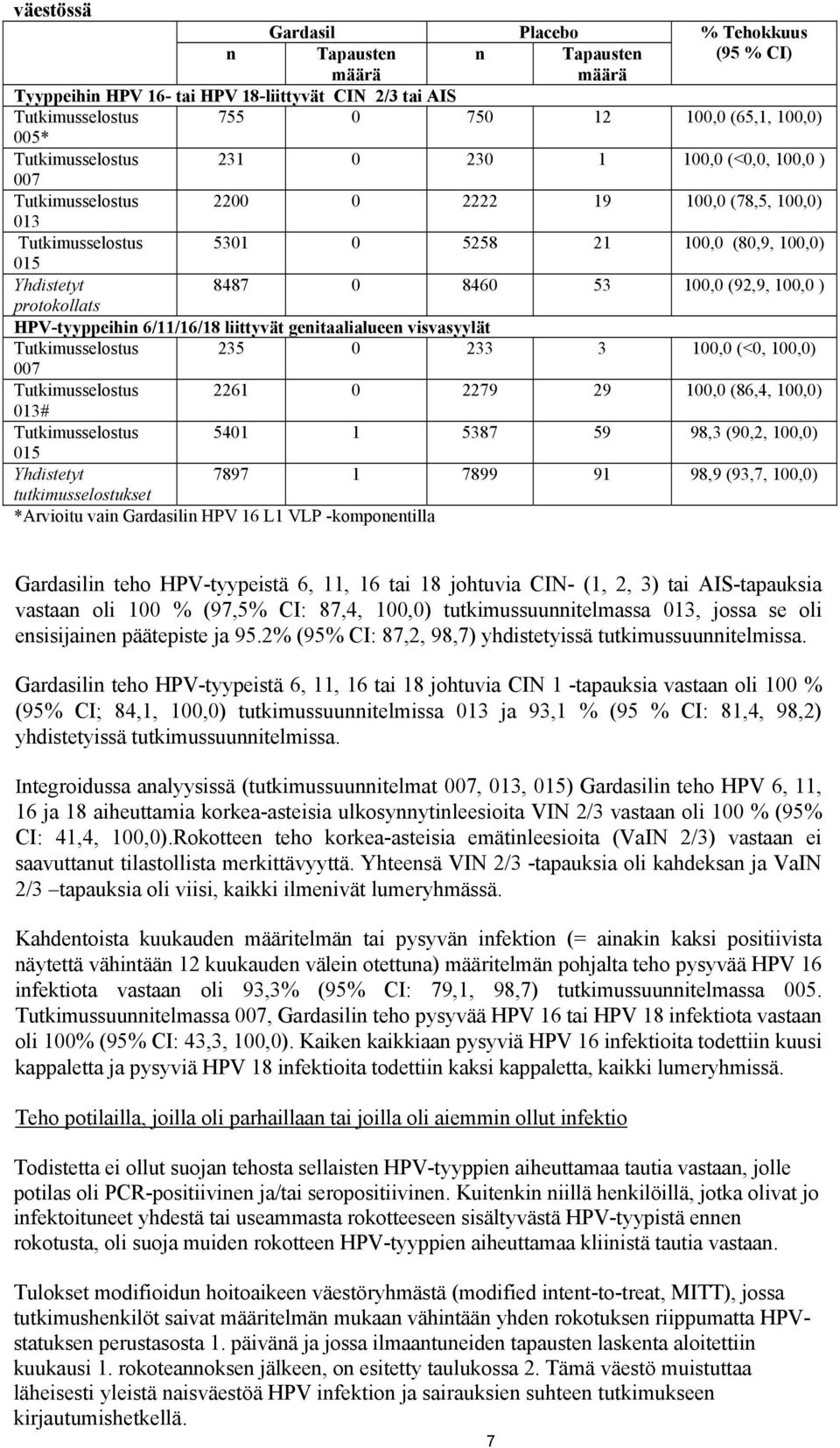 (92,9, 100,0 ) protokollats HPV-tyyppeihin 6/11/16/18 liittyvät genitaalialueen visvasyylät Tutkimusselostus 235 0 233 3 100,0 (<0, 100,0) 007 Tutkimusselostus 2261 0 2279 29 100,0 (86,4, 100,0) 013#