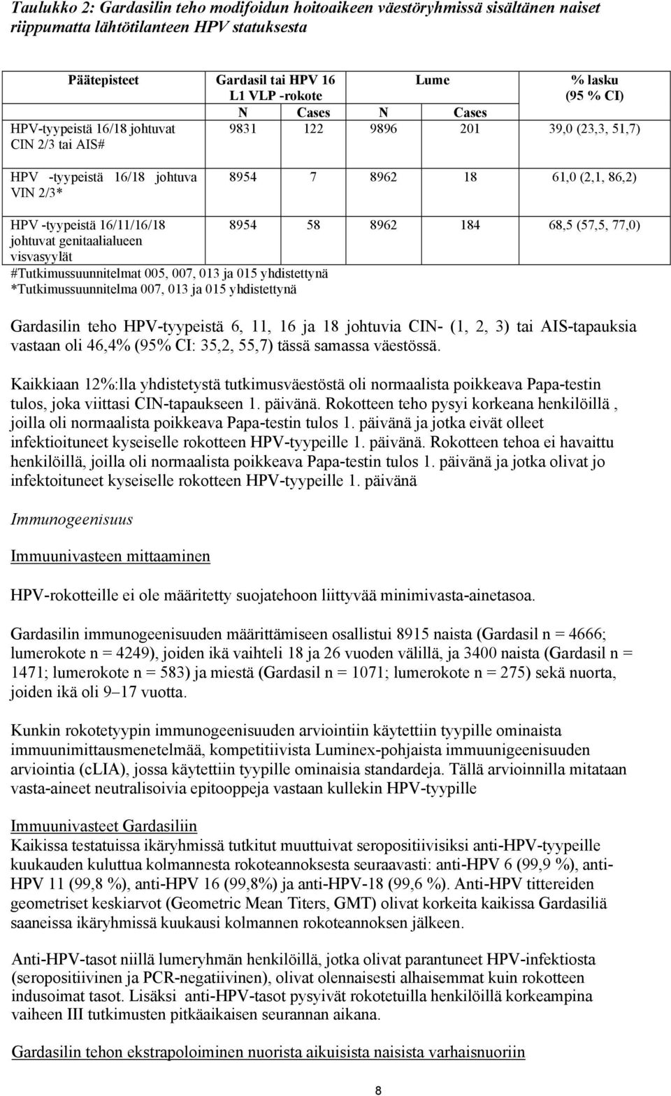 58 8962 184 68,5 (57,5, 77,0) johtuvat genitaalialueen visvasyylät #Tutkimussuunnitelmat 005, 007, 013 ja 015 yhdistettynä *Tutkimussuunnitelma 007, 013 ja 015 yhdistettynä Gardasilin teho