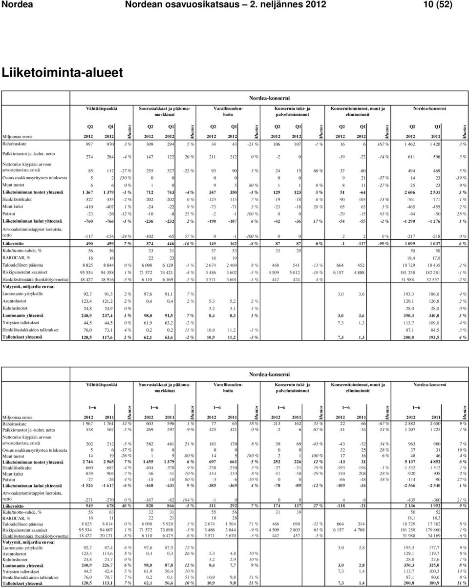 eliminoinnit Nordea-konserni Q2 Q1 Q2 Q1 Q2 Q1 Q2 Q1 Q2 Q1 Q2 Q1 Miljoonaa euroa 2012 2012 2012 2012 2012 2012 2012 2012 2012 2012 2012 2012 Rahoituskate 997 970 3 % 309 294 5 % 34 43-21 % 106 107-1