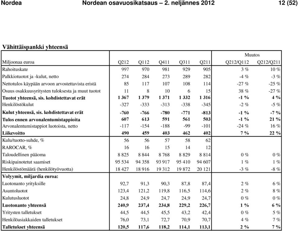 282-4 % -3 % Nettotulos käypään arvoon arvostettavista eristä 85 117 107 108 114-27 % -25 % Osuus osakkuusyritysten tuloksesta ja muut tuotot 11 8 10 6 15 38 % -27 % Tuotot yhteensä, sis.