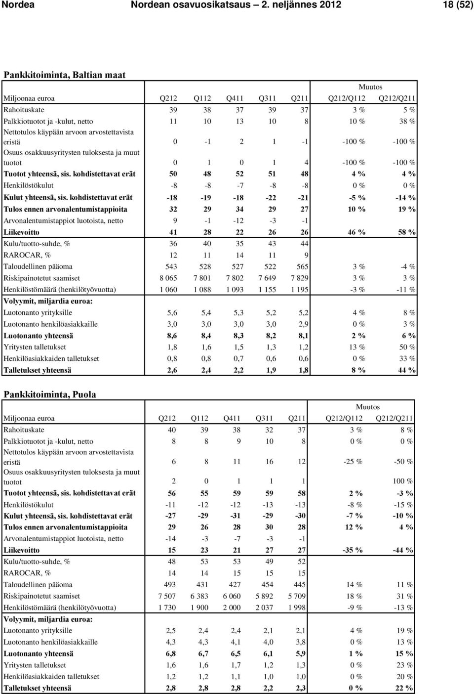 38 % Nettotulos käypään arvoon arvostettavista eristä 0-1 2 1-1 -100 % -100 % Osuus osakkuusyritysten tuloksesta ja muut tuotot 0 1 0 1 4-100 % -100 % Tuotot yhteensä, sis.