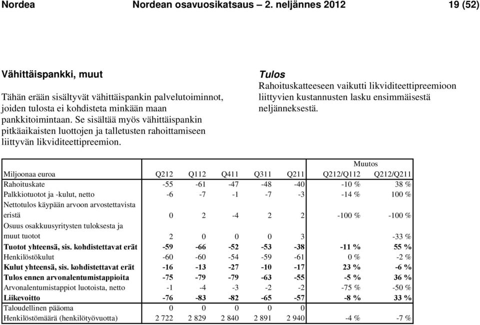 Tulos Rahoituskatteeseen vaikutti likviditeettipreemioon liittyvien kustannusten lasku ensimmäisestä neljänneksestä.