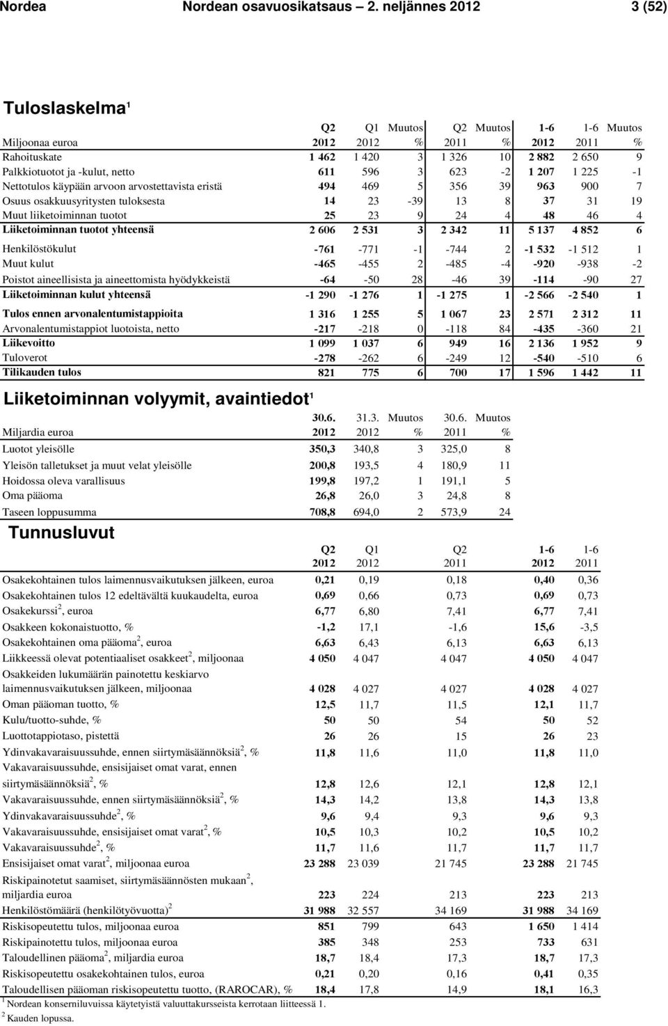 Nettotulos käypään arvoon arvostettavista eristä 494 469 5 356 39 963 900 7 Osuus osakkuusyritysten tuloksesta 14 23-39 13 8 37 31 19 Muut liiketoiminnan tuotot 25 23 9 24 4 48 46 4 Liiketoiminnan