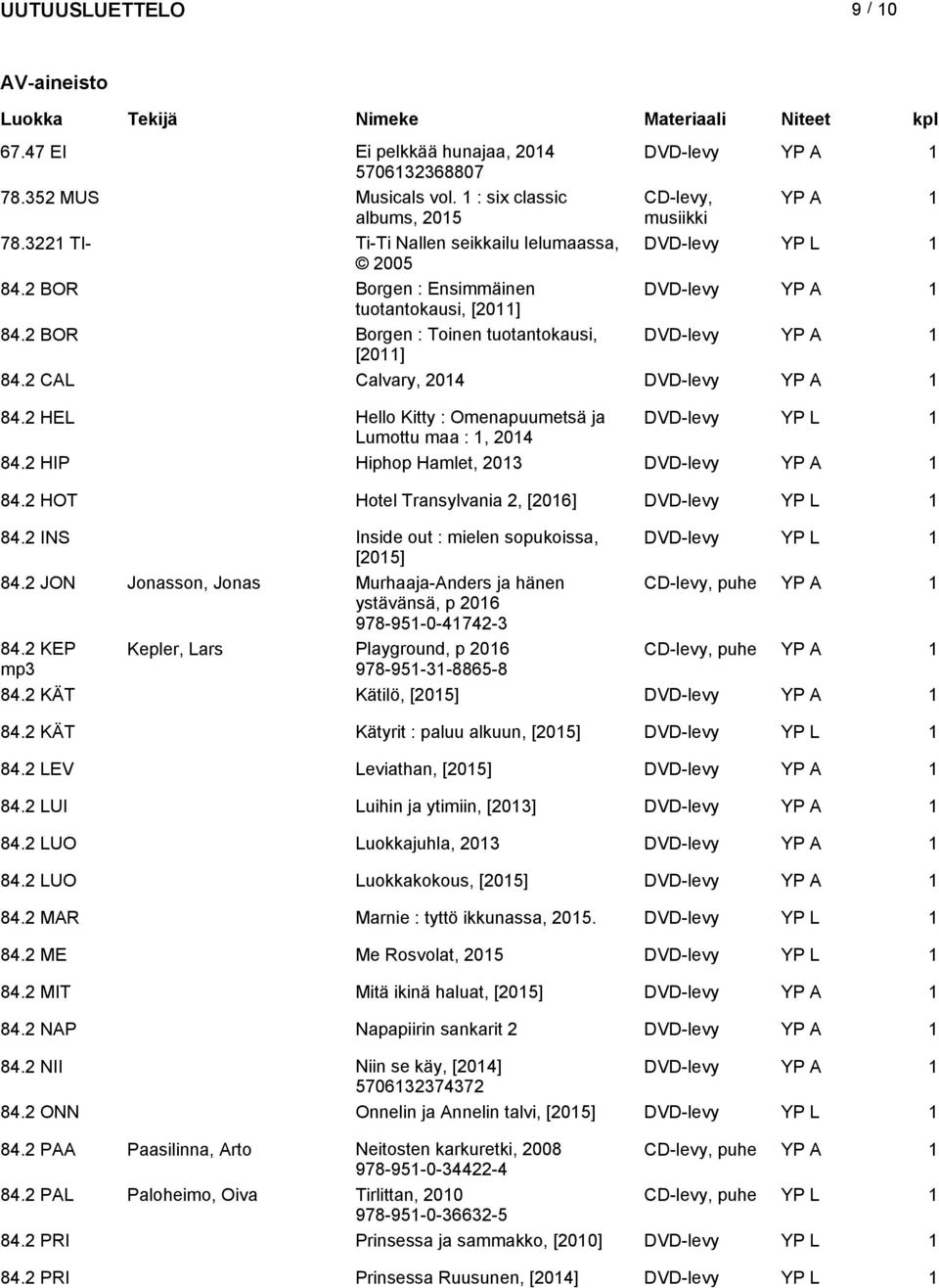 2 CAL Calvary, 2014 DVD-levy YP A 1 84.2 HEL Hello Kitty : Omenapuumetsä ja DVD-levy YP L 1 Lumottu maa : 1, 2014 84.2 HIP Hiphop Hamlet, 2013 DVD-levy YP A 1 84.