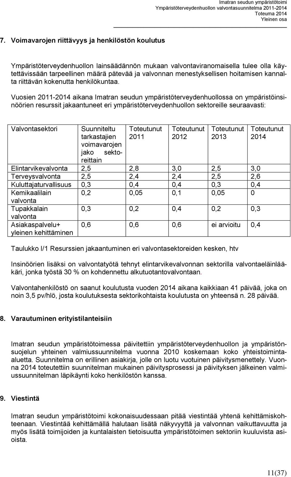 Vuosien 2011-2014 aikana Imatran seudun ympäristöterveydenhuollossa on ympäristöinsinöörien resurssit jakaantuneet eri ympäristöterveydenhuollon sektoreille seuraavasti: Valvontasektori Toteutunut