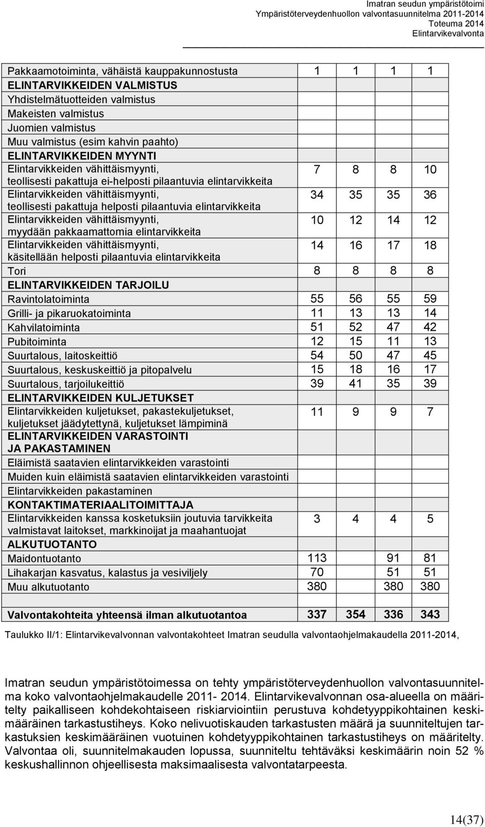 pakattuja helposti pilaantuvia elintarvikkeita Elintarvikkeiden vähittäismyynti, 10 12 14 12 myydään pakkaamattomia elintarvikkeita Elintarvikkeiden vähittäismyynti, 14 16 17 18 käsitellään helposti