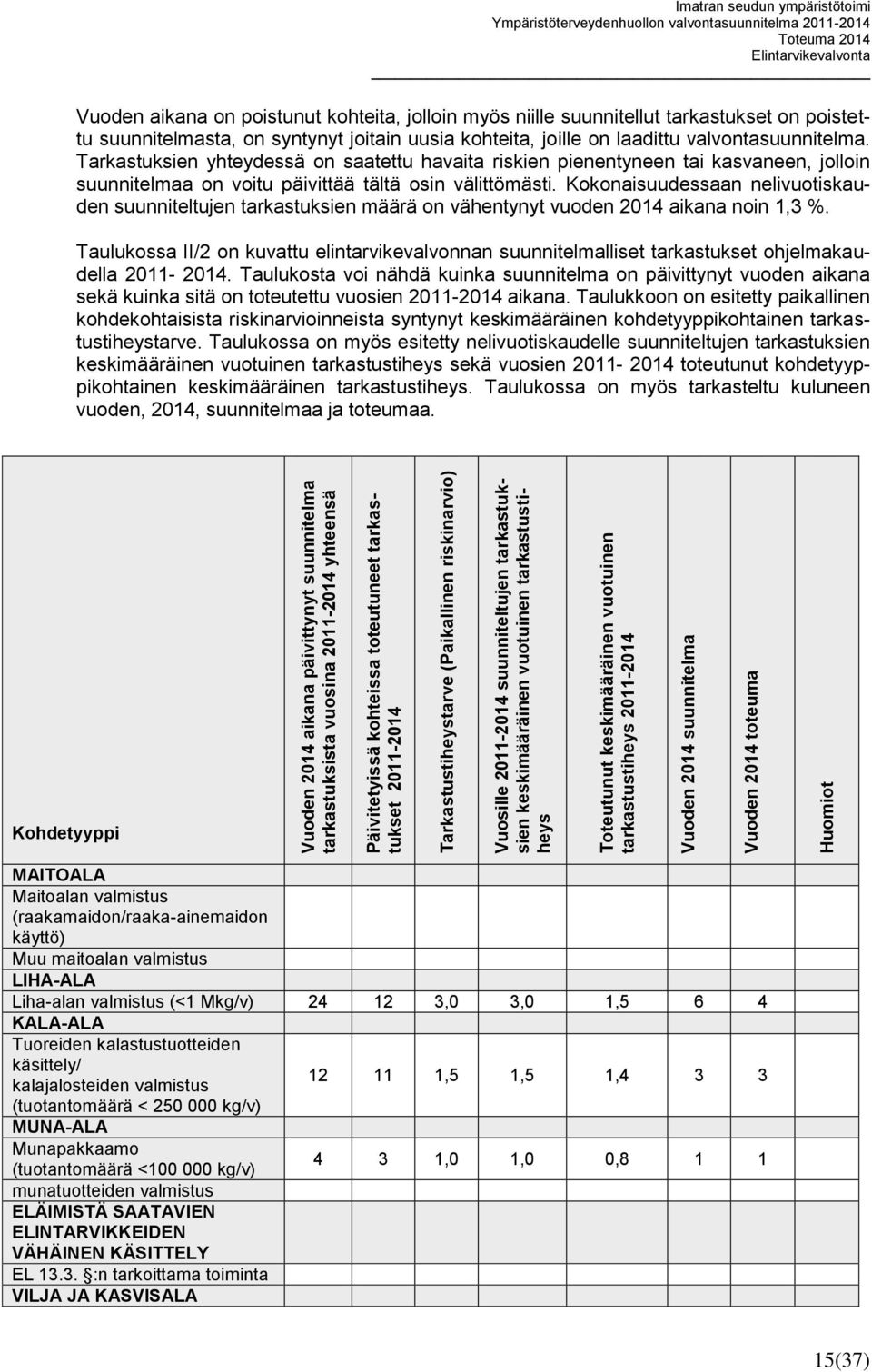 Imatran seudun ympäristötoimi Elintarvikevalvonta Vuoden aikana on poistunut kohteita, jolloin myös niille suunnitellut tarkastukset on poistettu suunnitelmasta, on syntynyt joitain uusia kohteita,