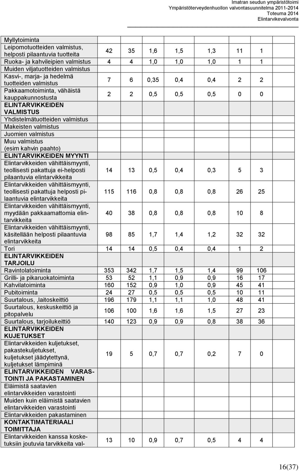 valmistus Makeisten valmistus Juomien valmistus Muu valmistus (esim kahvin paahto) ELINTARVIKKEIDEN MYYNTI Elintarvikkeiden vähittäismyynti, teollisesti pakattuja ei-helposti 14 13 0,5 0,4 0,3 5 3