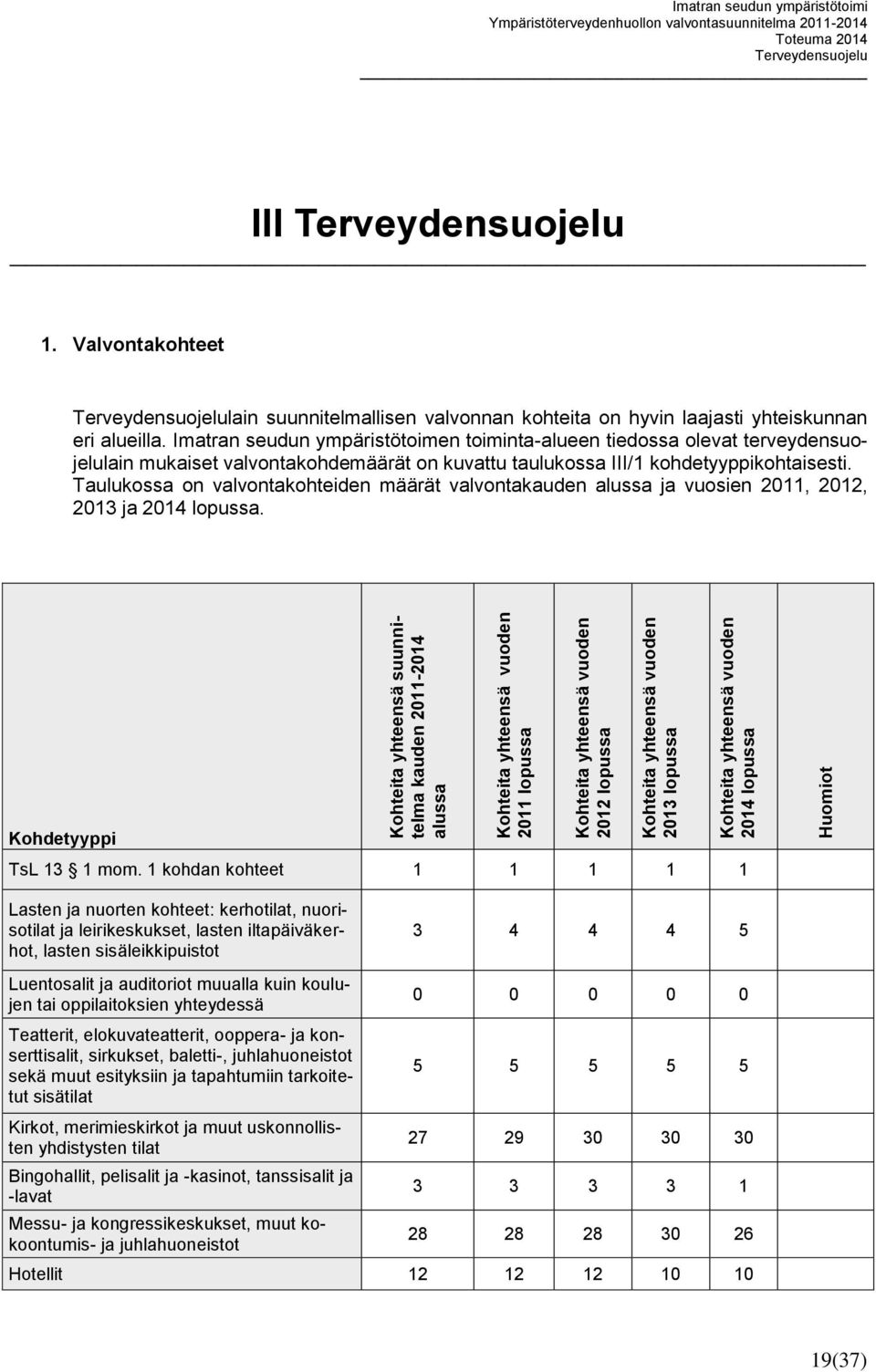 Valvontakohteet Terveydensuojelulain suunnitelmallisen valvonnan kohteita on hyvin laajasti yhteiskunnan eri alueilla.