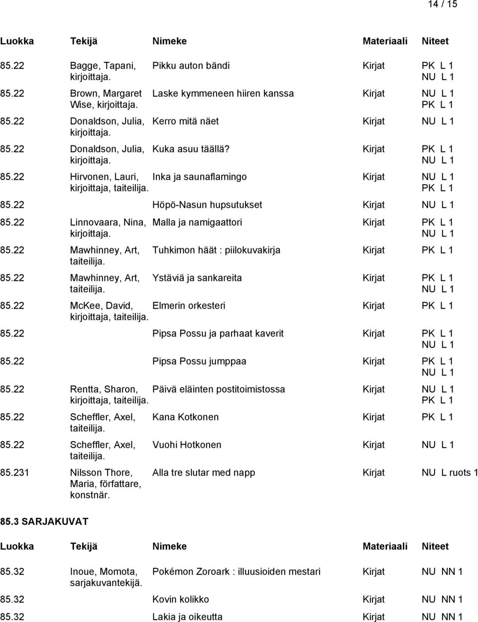 22 Hirvonen, Lauri, Inka ja saunaflamingo Kirjat kirjoittaja, taiteilija. 85.22 Höpö-Nasun hupsutukset Kirjat 85.22 Linnovaara, Nina, 85.22 Mawhinney, Art, taiteilija.