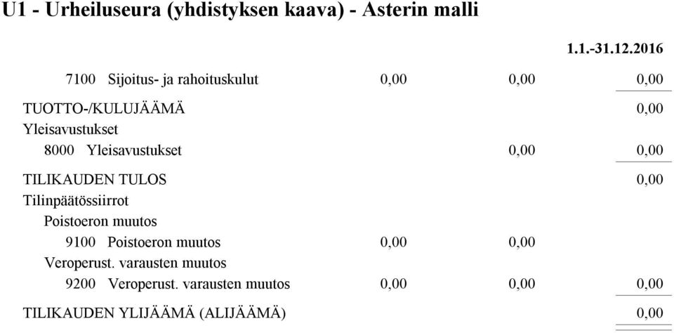 Yleisavustukset TILIKAUDEN TULOS Tilinpäätössiirrot Poistoeron