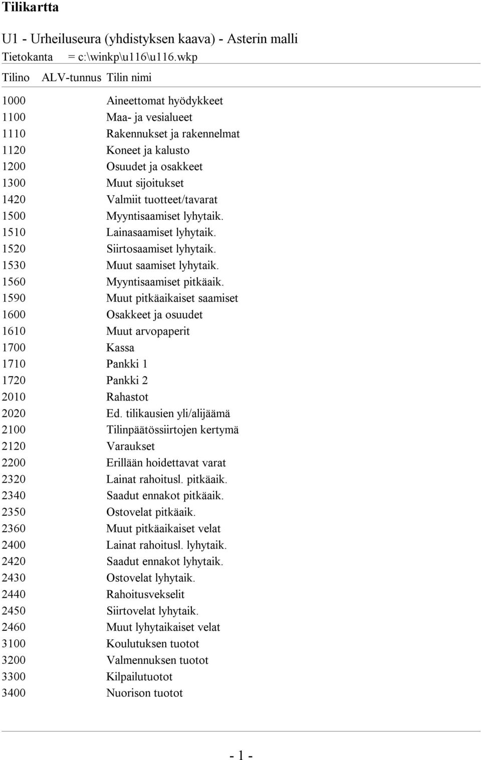 tuotteet/tavarat 1500 Myyntisaamiset lyhytaik. 1510 Lainasaamiset lyhytaik. 1520 Siirtosaamiset lyhytaik. 1530 Muut saamiset lyhytaik. 1560 Myyntisaamiset pitkäaik.