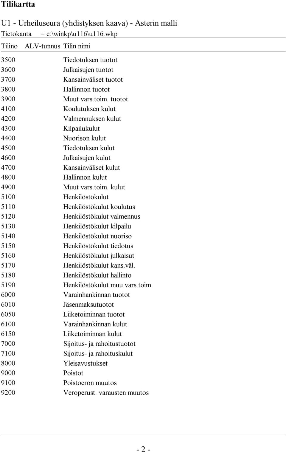 tuotot 4100 Koulutuksen kulut 4200 Valmennuksen kulut 4300 Kilpailukulut 4400 Nuorison kulut 4500 Tiedotuksen kulut 4600 Julkaisujen kulut 4700 Kansainväliset kulut 4800 Hallinnon kulut 4900 Muut