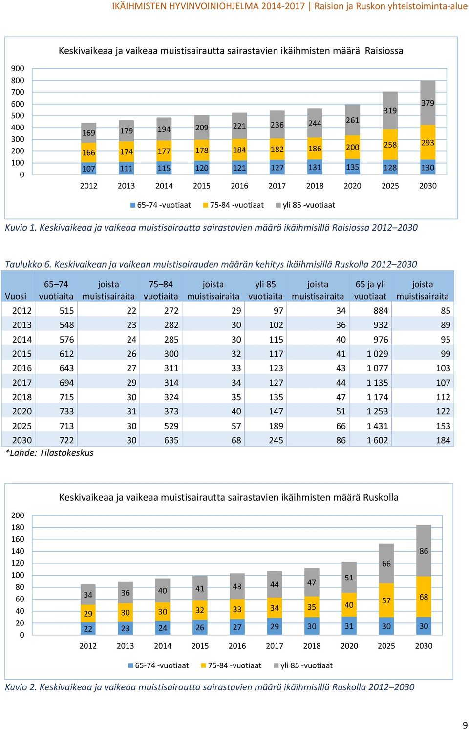 Keskivaikeaa ja vaikeaa muistisairautta sairastavien määrä ikäihmisillä Raisiossa 2012 2030 Taulukko 6.