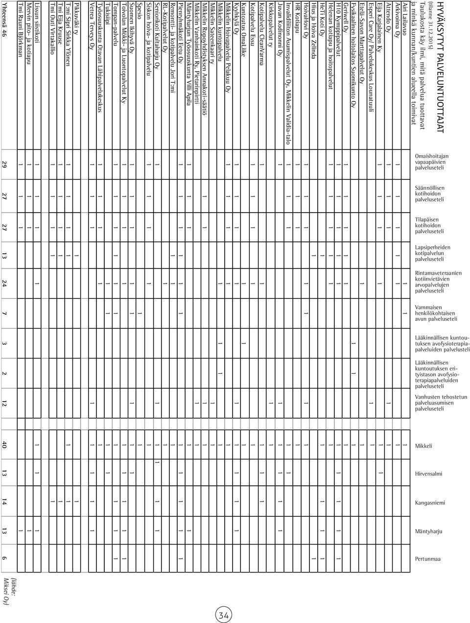 Arkivoima Oy 1 1 1 1 1 1 Attendo Oy 1 1 1 1 1 Eija Karjalainen Ky 1 1 1 1 1 1 Esperi Care Oy/ Palvelukeskus Lounatuuli 1 1 Etelä-Savon Marttapalvelut Oy 1 1 Fysikaalinen hoitolaitos Suomikunto Oy 1 1