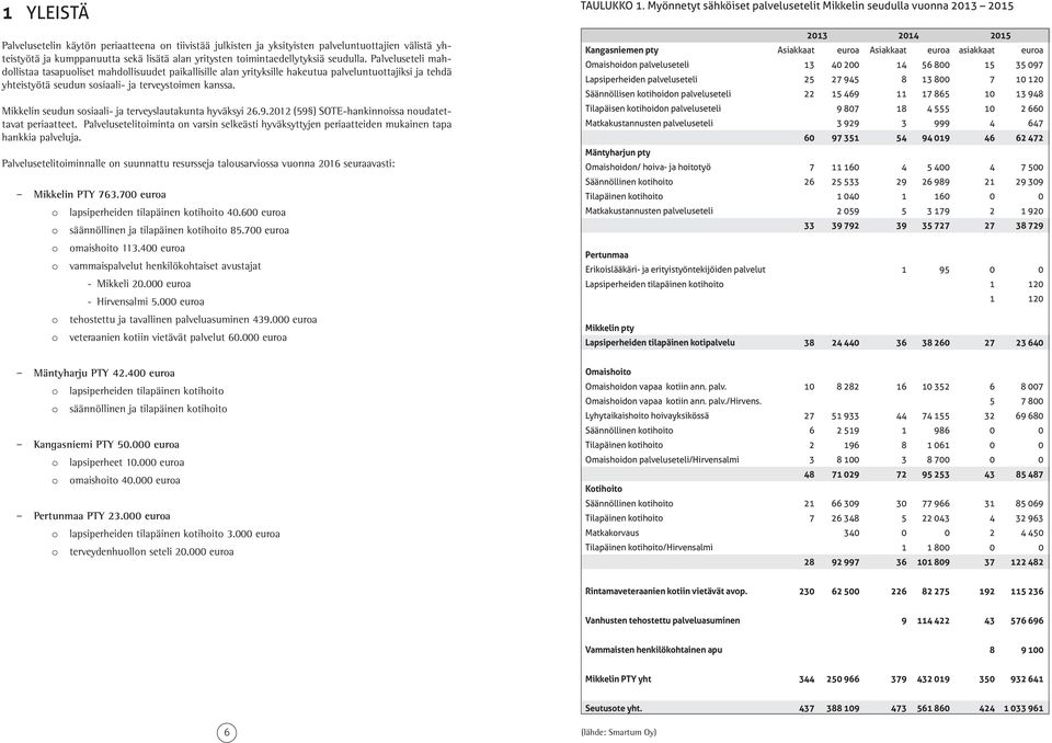 Mikkelin seudun sosiaali- ja terveyslautakunta hyväksyi 26.9.2012 (59 ) SOTE-hankinnoissa noudatettavat periaatteet.