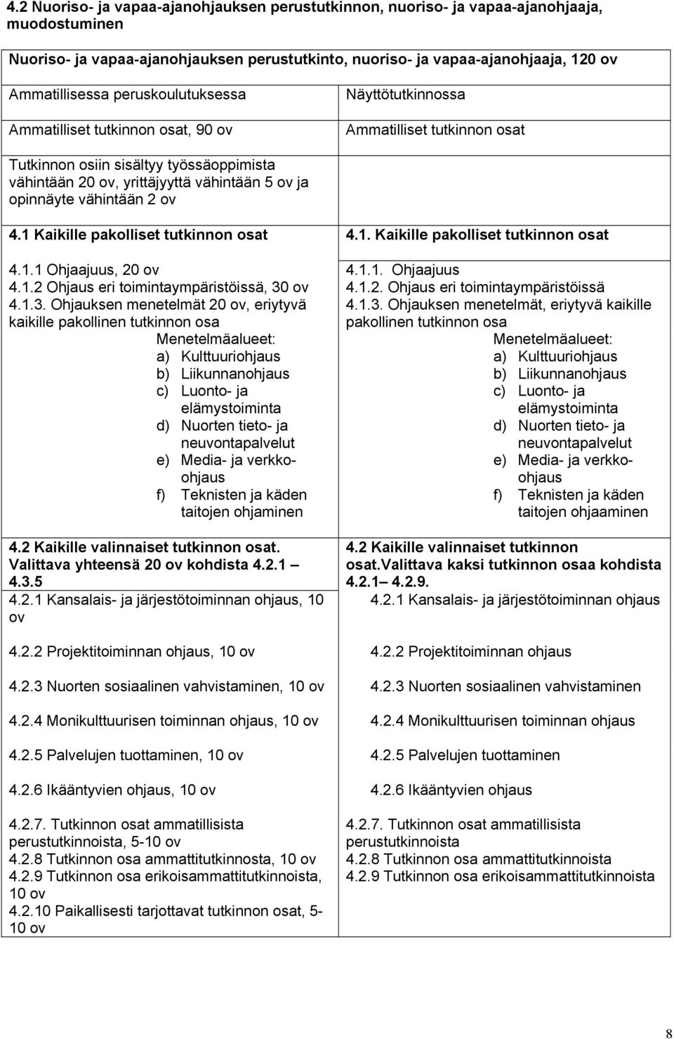 vähintään 2 ov 4.1 Kaikille pakolliset tutkinnon osat 4.1. Kaikille pakolliset tutkinnon osat 4.1.1 Ohjaajuus, 20 ov 4.1.1. Ohjaajuus 4.1.2 Ohjaus eri toimintaympäristöissä, 30 ov 4.1.2. Ohjaus eri toimintaympäristöissä 4.