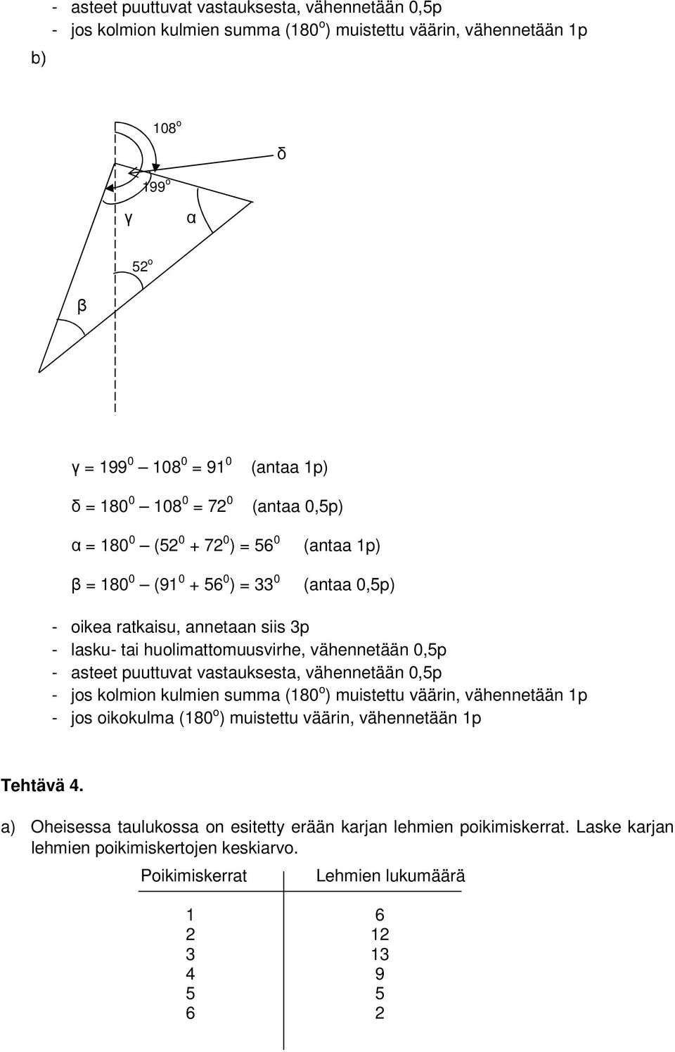 puuttuvt vstuksest, vähennetään,5p - jos kolmion kulmien summ (8 o ) muistettu väärin, vähennetään p - jos oikokulm (8 o ) muistettu väärin,