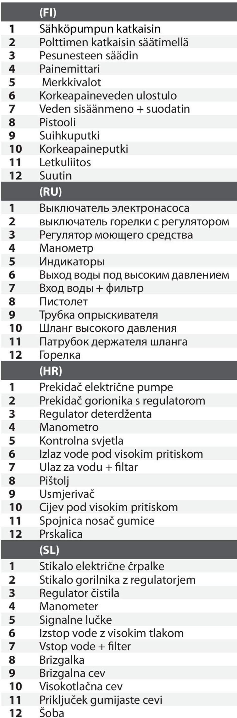 7 Вход воды + фильтр 8 Пистолет 9 Трубка опрыскивателя 10 Шланг высокого давления 11 Патрубок держателя шланга 12 Горелка (HR) 1 Prekidač električne pumpe 2 Prekidač gorionika s regulatorom 3