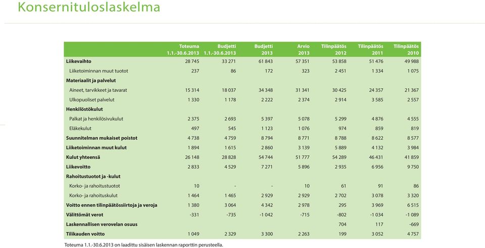 213 Budjetti 213 Arvio 213 Tilinpäätös 212 Tilinpäätös 211 Tilinpäätös 21 Liikevaihto 28 745 33 271 61 843 57 351 53 858 51 476 49 988 Liiketoiminnan muut tuotot 237 86 172 323 2 451 1 334 1 75