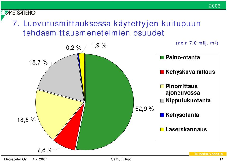 milj. m 3 ) Paino-otanta Kehyskuvamittaus 18,5 % 52,9 %