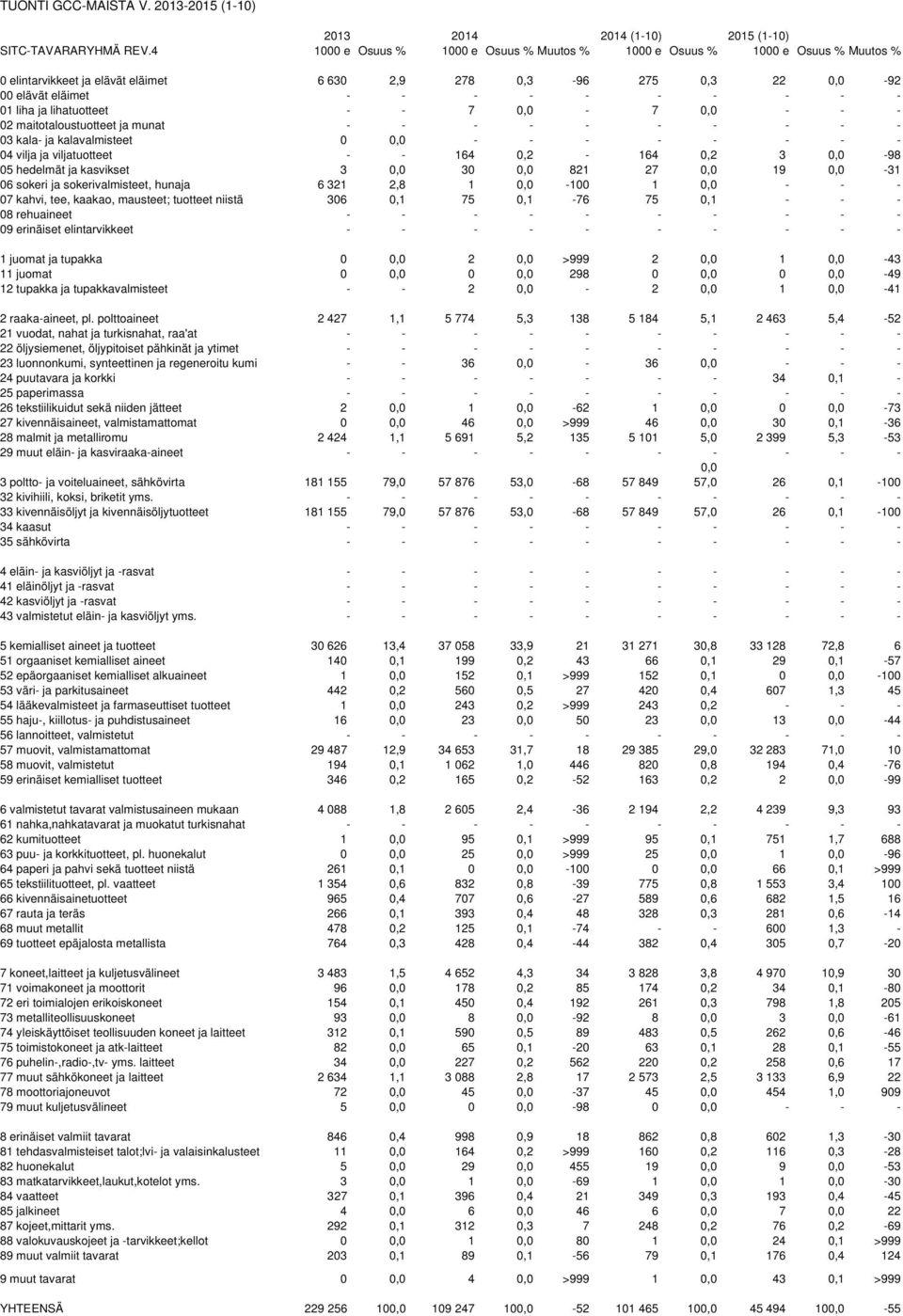 ja lihatuotteet - - 7 0,0-7 0,0 - - - 02 maitotaloustuotteet ja munat - - - - - - - - - - 03 kala- ja kalavalmisteet 0 0,0 - - - - - - - - 04 vilja ja viljatuotteet - - 164 0,2-164 0,2 3 0,0-98 05