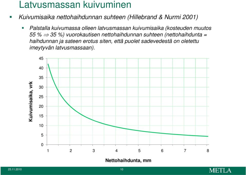 suhteen (nettohaihdunta = haihdunnan ja sateen erotus siten, että puolet sadevedestä on oletettu