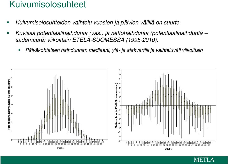 ) ja nettohaihdunta (potentiaalihaihdunta sademäärä) viikoittain