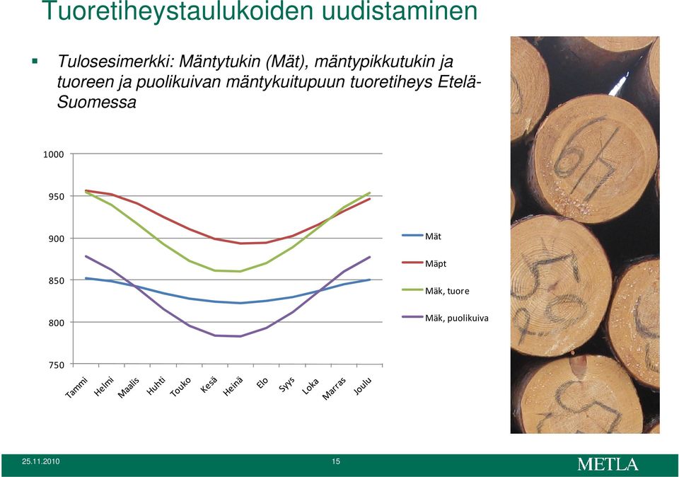 puolikuivan mäntykuitupuun tuoretiheys Etelä- Suomessa