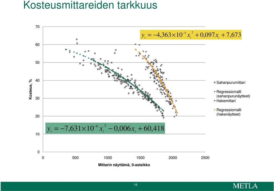 (sahanpurunäytteet) Hakemittari Regressiomalli (hakenäytteet) 10 y i =