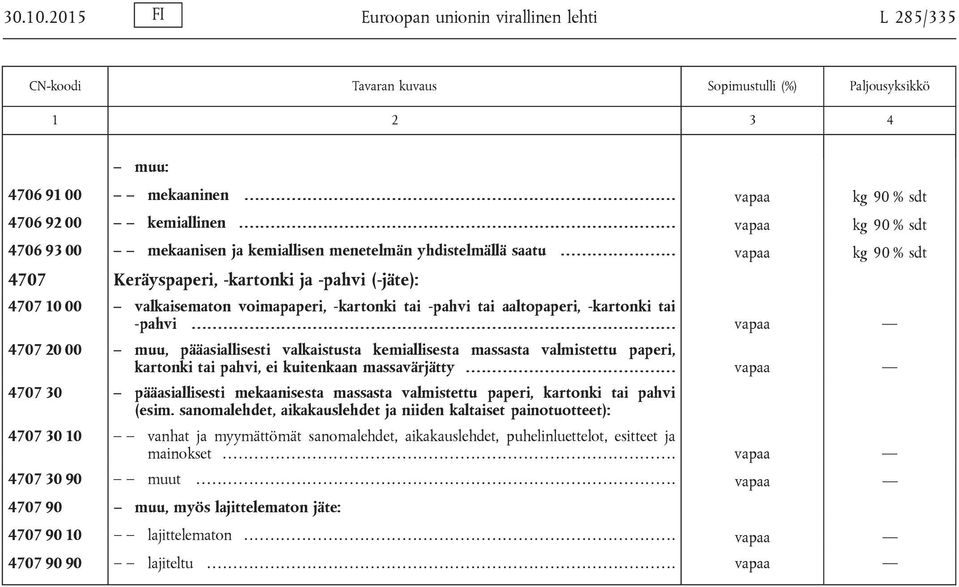 ..................... vapaa kg 90 % sdt 4707 Keräyspaperi, -kartonki ja -pahvi (-jäte): 4707 10 00 valkaisematon voimapaperi, -kartonki tai -pahvi tai aaltopaperi, -kartonki tai -pahvi.